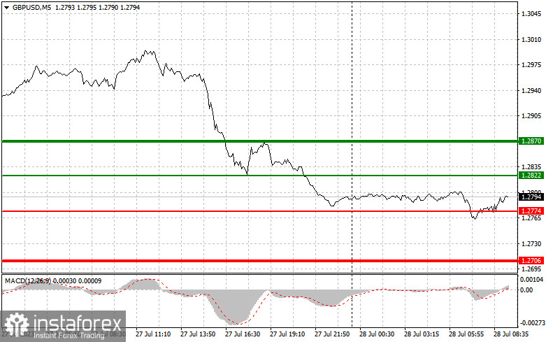 GBPUSD: простые советы по торговле для начинающих трейдеров на 28 июля. Разбор вчерашних сделок на Форекс