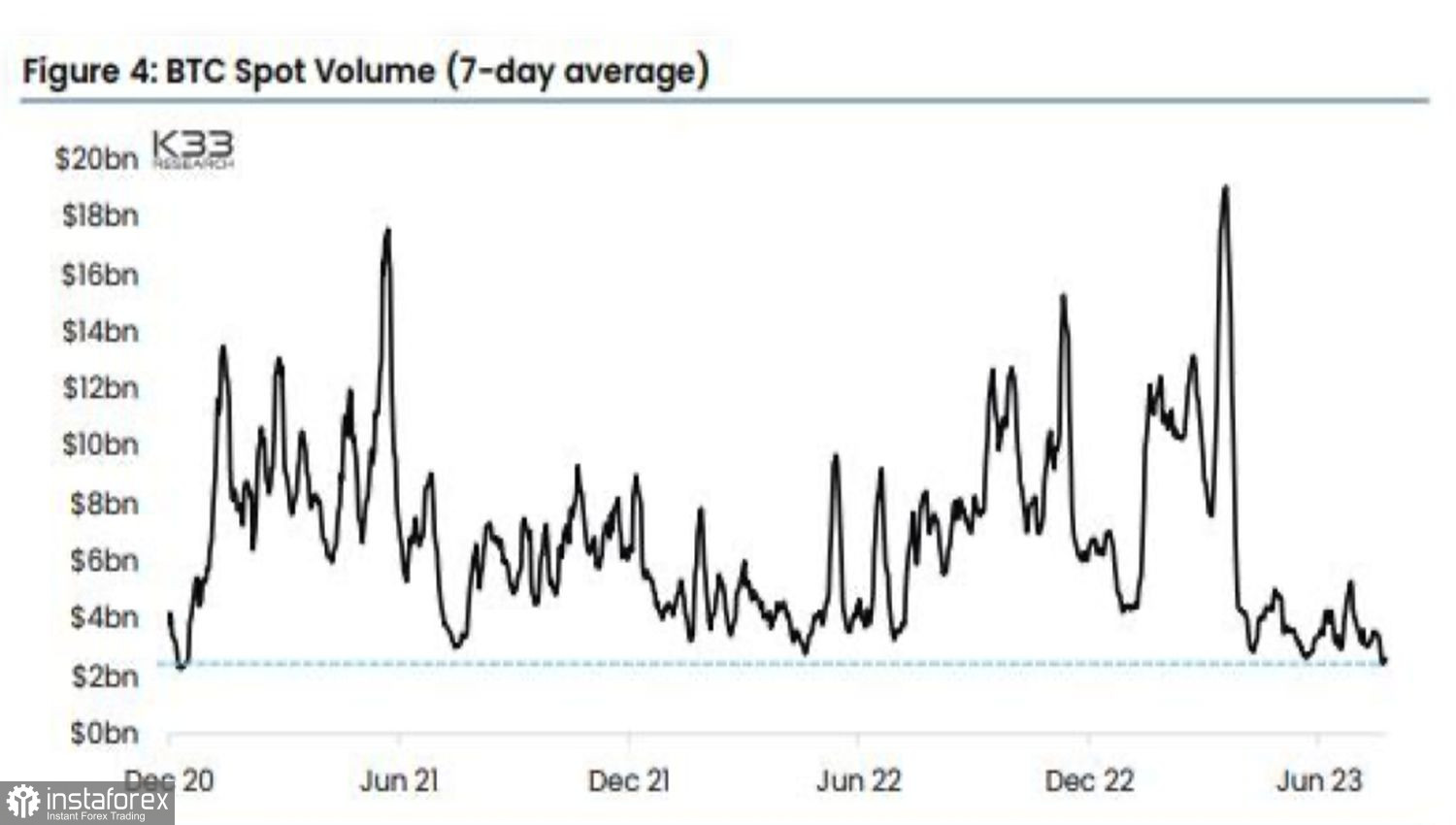 Bitcoin perde slancio, diminuzione volumi e volatilità 