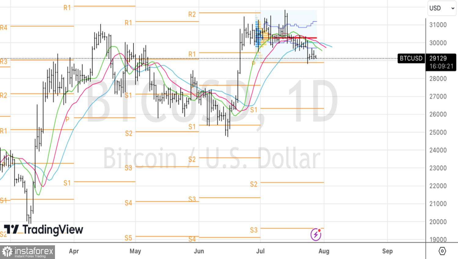 Bitcoin perde slancio, diminuzione volumi e volatilità 