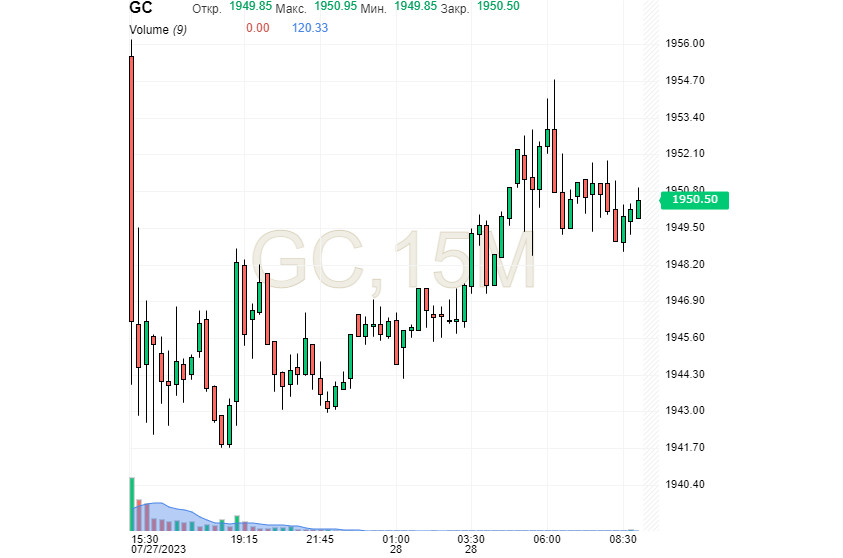 Нет предела «золотому» совершенству: Gold еще покажет себя, а $2000 – не потолок