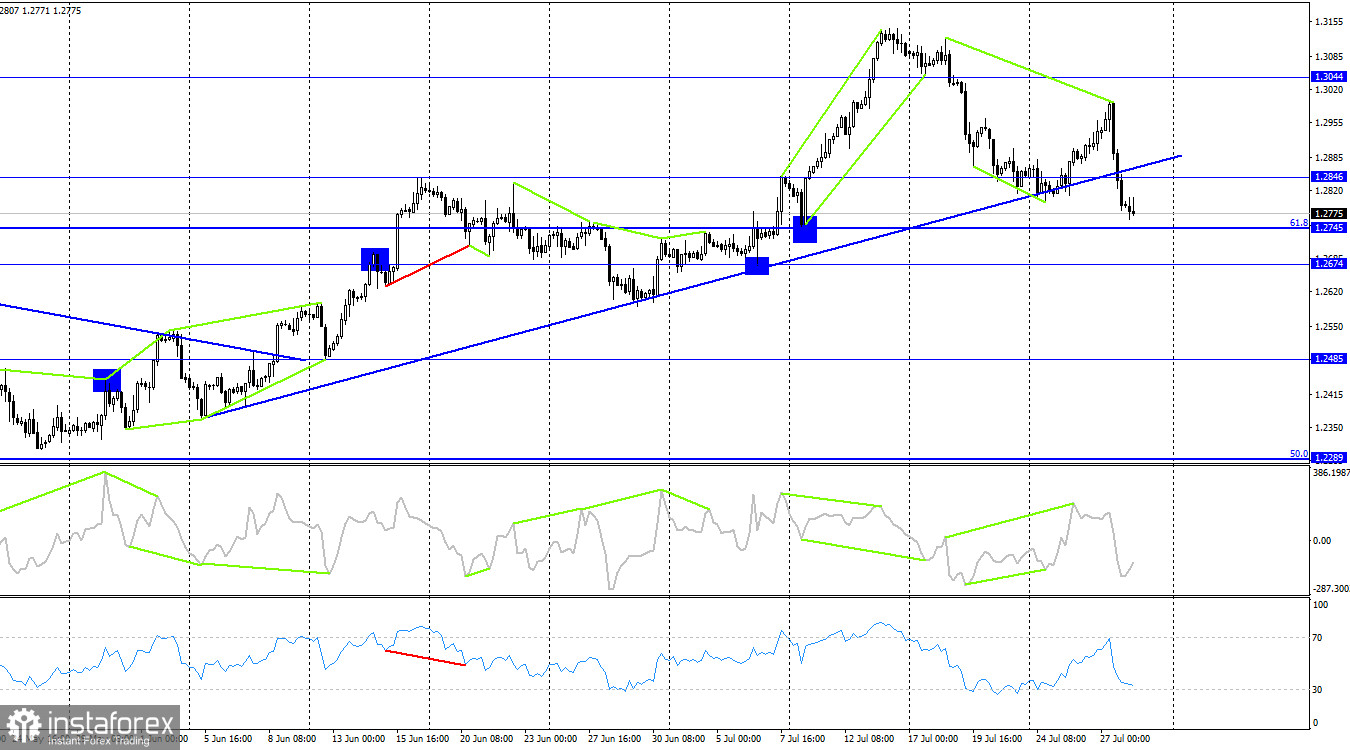 GBP/USD. 28 июля. Американская статистика стала второй причиной роста доллара