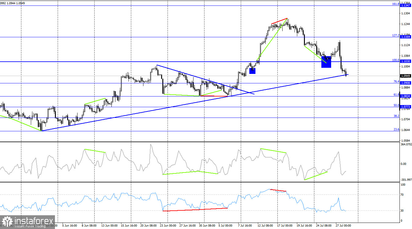 EUR/USD. 28 июля. Кристин Лагард не была достаточной убедительной