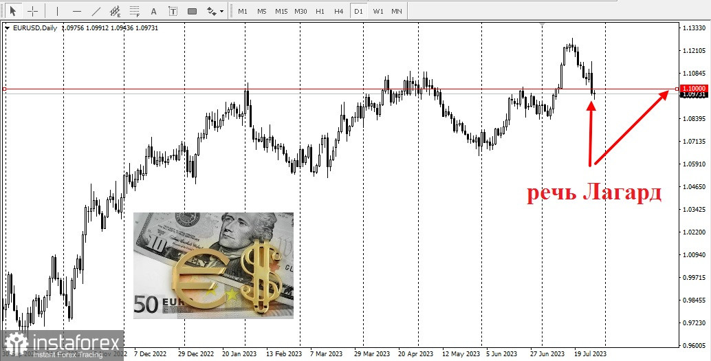 La position de la BCE a affaibli l'euro !