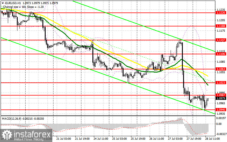 EUR/USD: план на американскую сессию 28 июля (разбор утренних сделок). Евро удержался у локального минимума