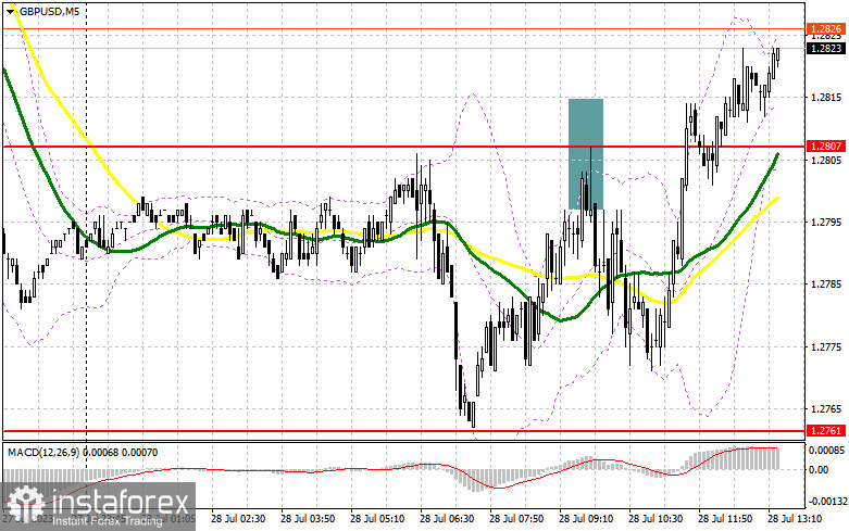 GBP/USD: план на американскую сессию 28 июля (разбор утренних сделок). Покупатели фунта пытаются исправить ситуацию