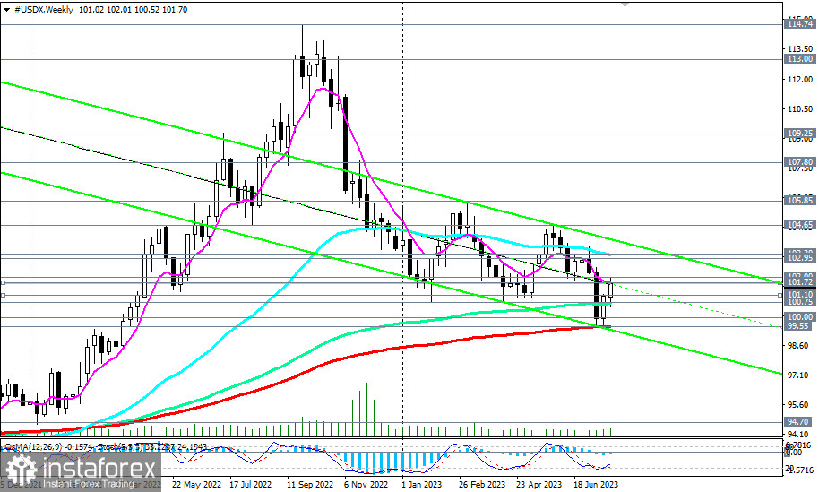  Индекс доллара #USDX: сценарии динамики на 28.07.2023