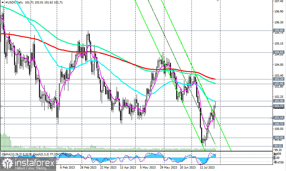 Indeks dolara #USDX. Przegląd 28.07.2023 r.