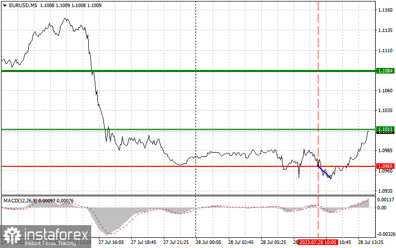 EURUSD: простые советы по торговле для начинающих трейдеров на 28 июля (американская сессия)