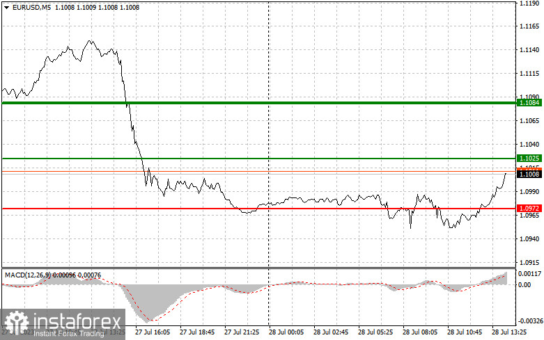 EURUSD: простые советы по торговле для начинающих трейдеров на 28 июля (американская сессия)