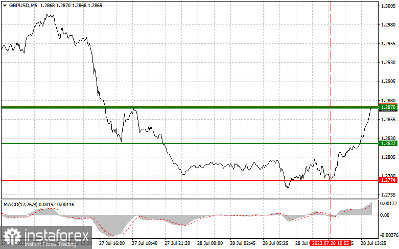 GBPUSD: простые советы по торговле для начинающих трейдеров на 28 июля (американская сессия)