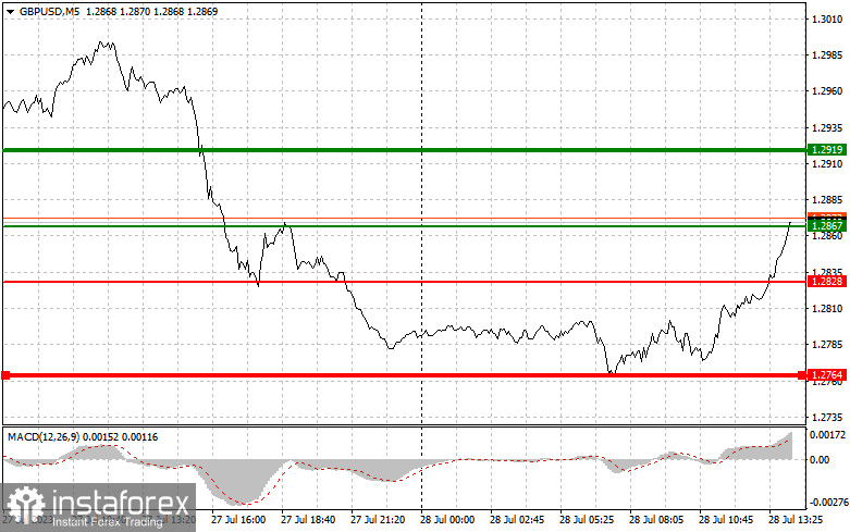 GBPUSD: простые советы по торговле для начинающих трейдеров на 28 июля (американская сессия)