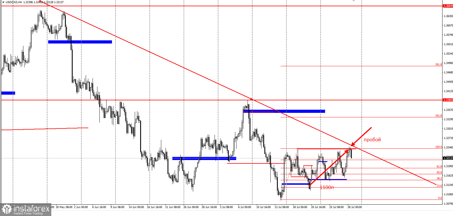 USD/CAD - охота окончена. Забирайте деньги