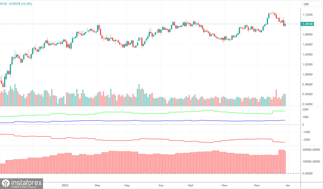 Анализ торговой недели 24 – 28 июля по паре EUR/USD. Отчет COT. Ослабление жесткости риторики Кристин Лагард может стать причиной падения евро. 