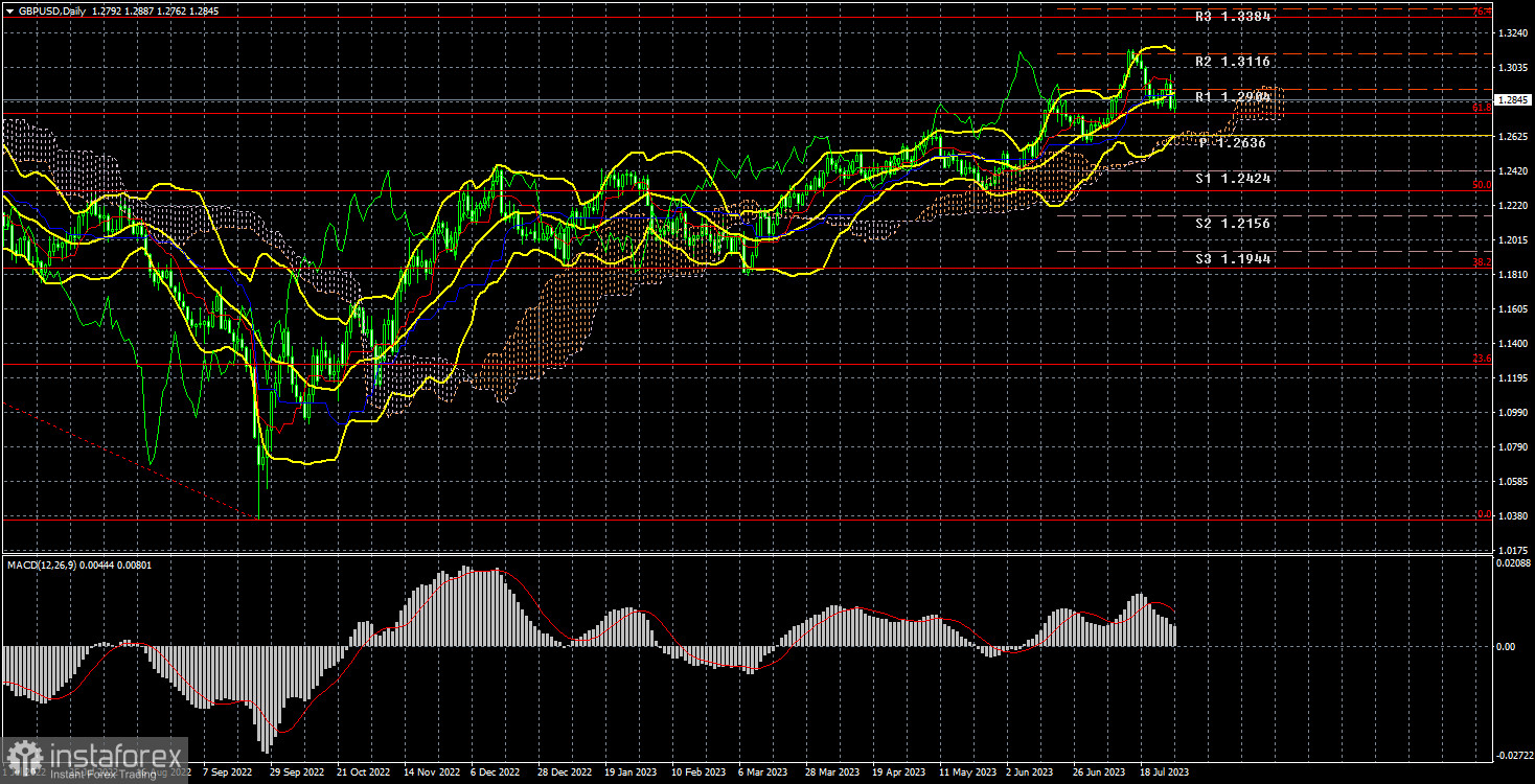 Анализ торговой недели 24 – 28 июля по паре GBP/USD. Отчет COT. Британский фунт вновь делает вид, что корректируется.