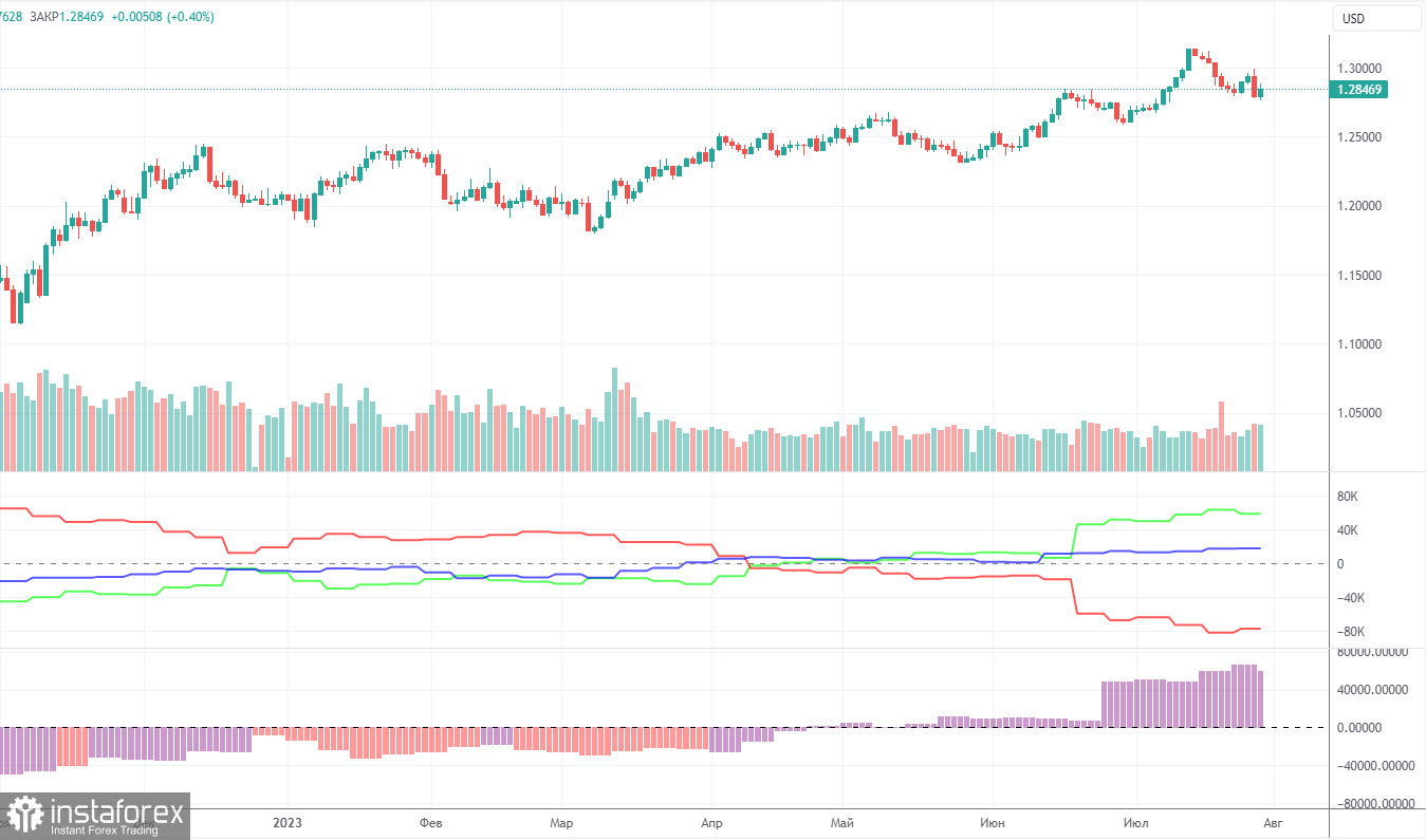 Анализ торговой недели 24 – 28 июля по паре GBP/USD. Отчет COT. Британский фунт вновь делает вид, что корректируется.