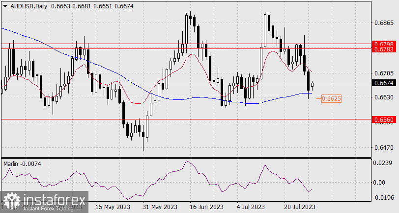 Прогноз по AUD/USD на 31 июля 2023 года