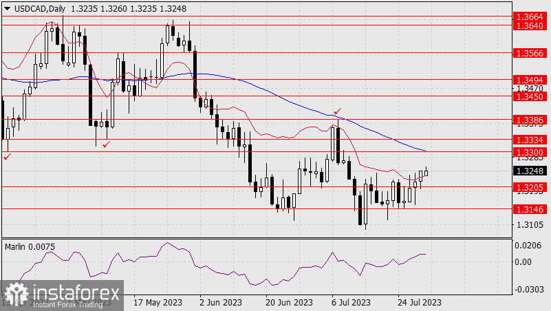 Прогноз по USD/CAD на 31 июля 2023 года