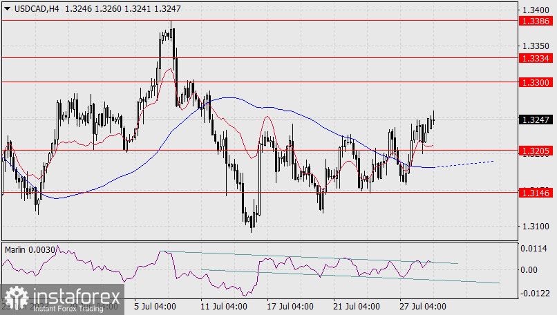 Прогноз по USD/CAD на 31 июля 2023 года