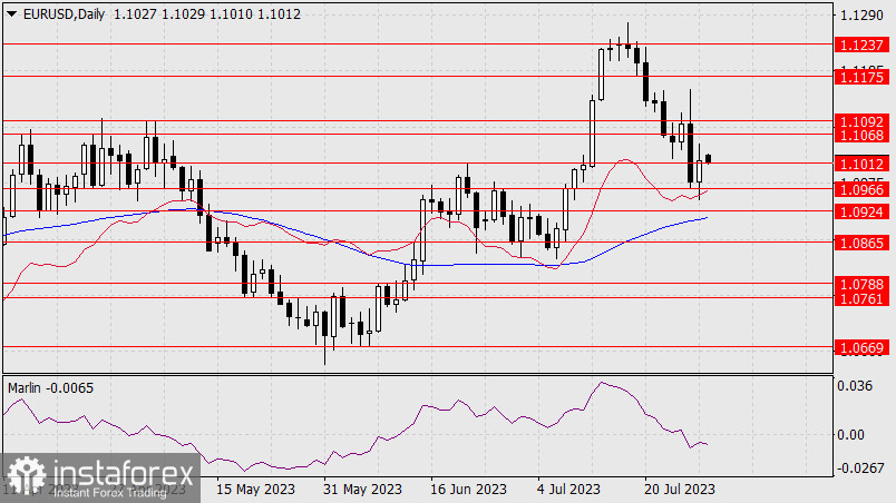 Прогноз по EUR/USD на 31 июля 2023 года