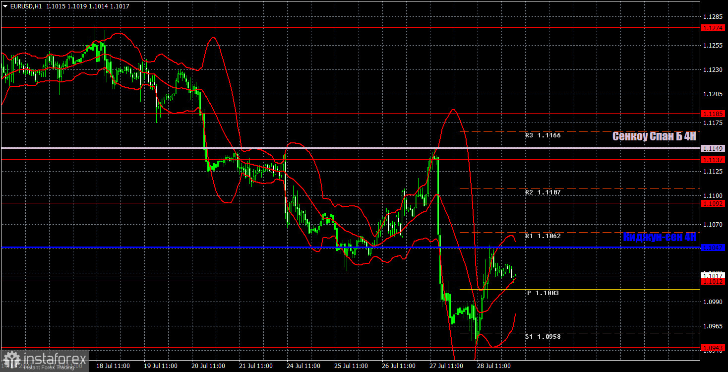 Прогноз и торговые сигналы по EUR/USD на 31 июля. Отчет COT. Детальный разбор движения пары и торговых сделок. Идеальная коррекция от евровалюты