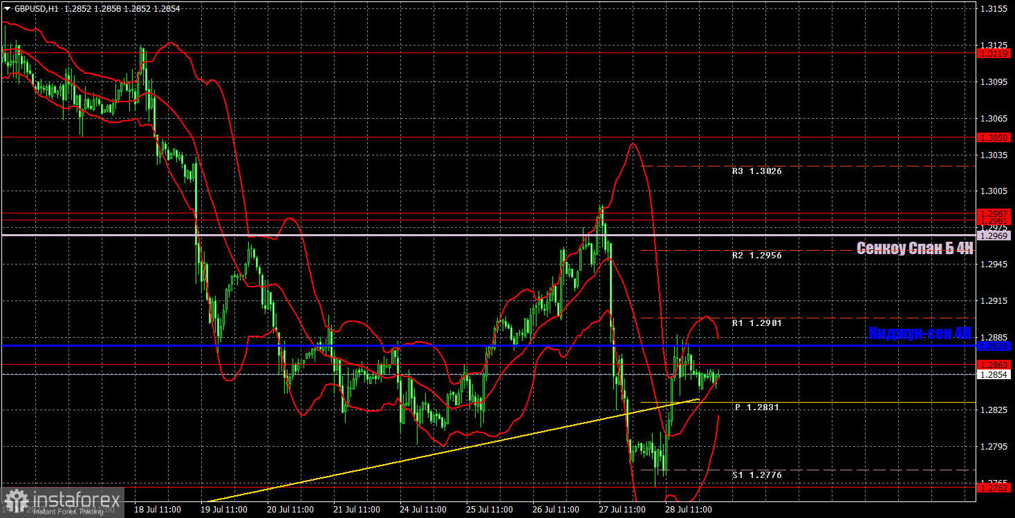 Прогноз и торговые сигналы по GBP/USD на 31 июля. Отчет COT. Детальный разбор движения пары и торговых сделок. Британский фунт сохраняет перспективы падения