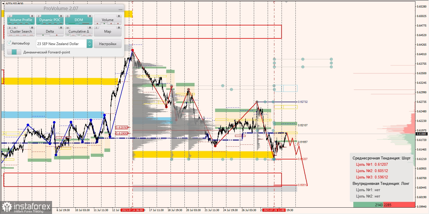 Маржинальные зоны по AUD/USD, NZD/USD, USD/CAD (37.07.2023)