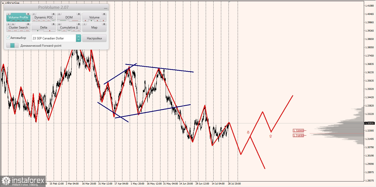 Маржинальные зоны по AUD/USD, NZD/USD, USD/CAD (37.07.2023)