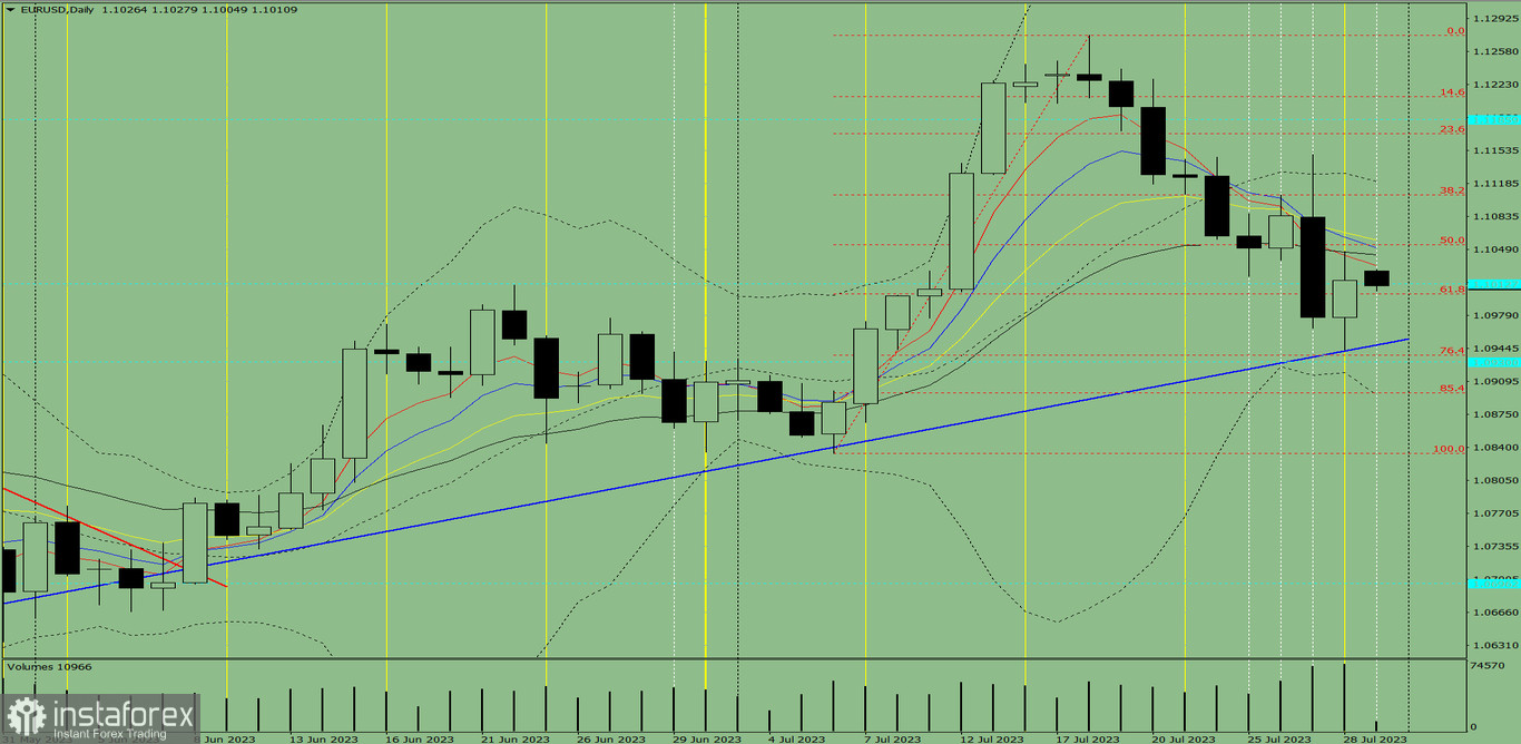 Индикаторный анализ. Дневной обзор на 31 июля 2023 года по валютной паре EUR/USD
