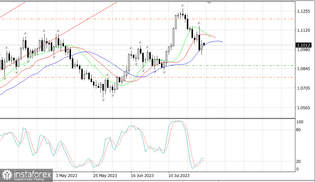  EUR/USD. Range