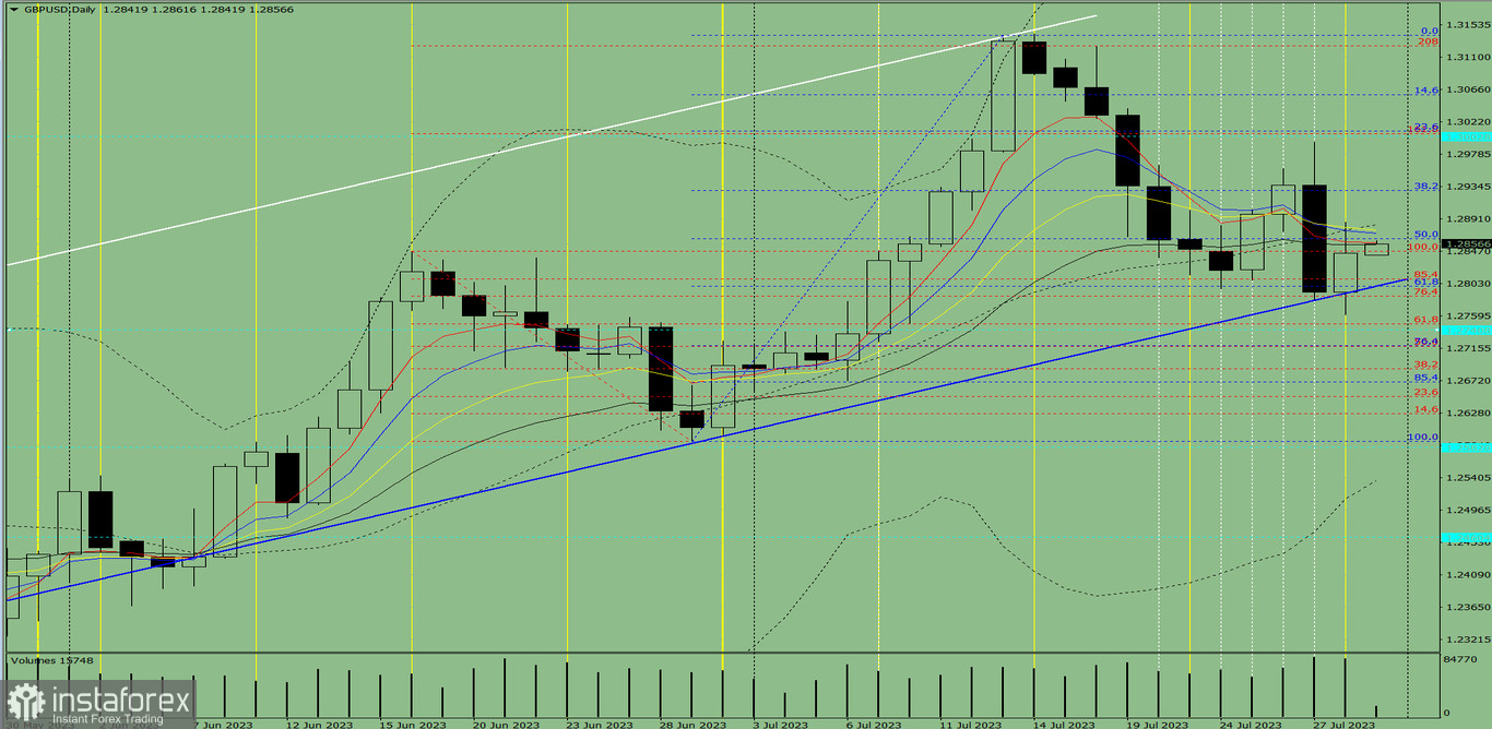 Индикаторный анализ. Дневной обзор на 31 июля 2023 года по валютной паре GBP/USD