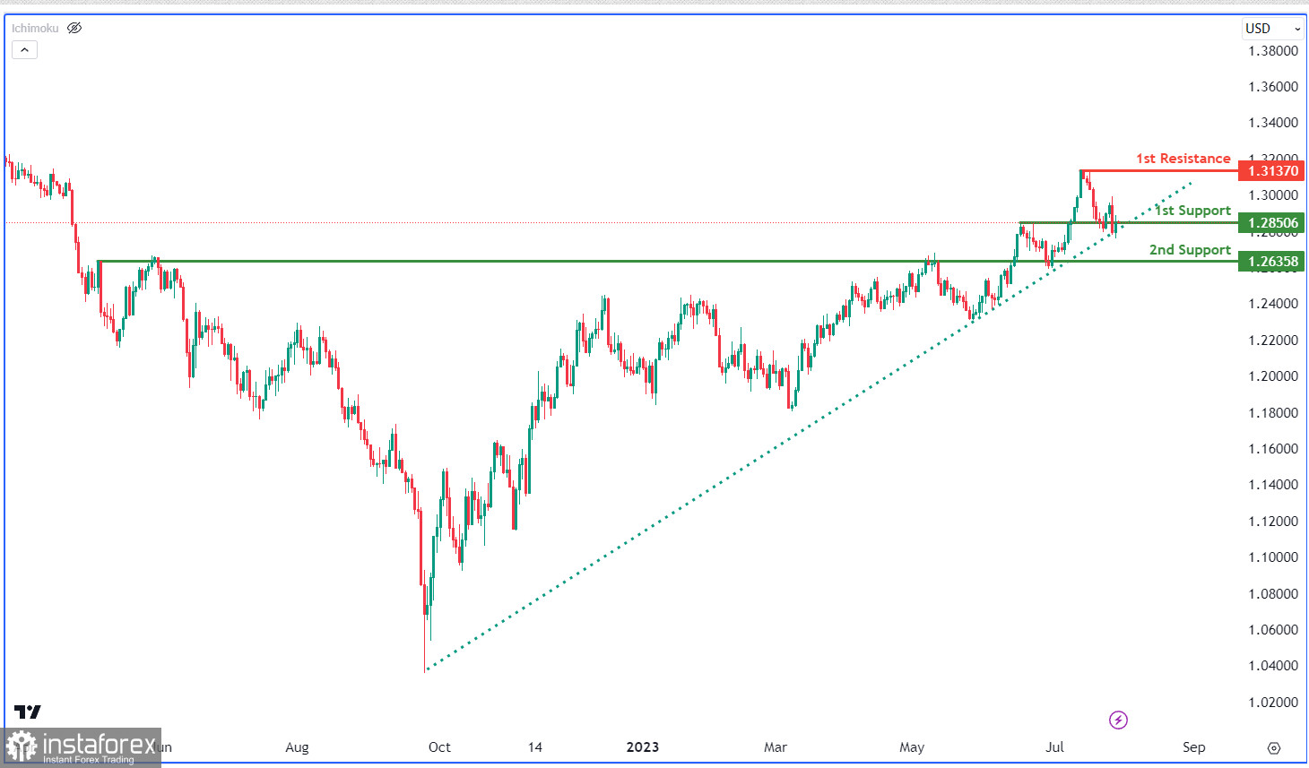 GBP/USD торгуется под контролем быков. Прогноз на 31 июля 2023