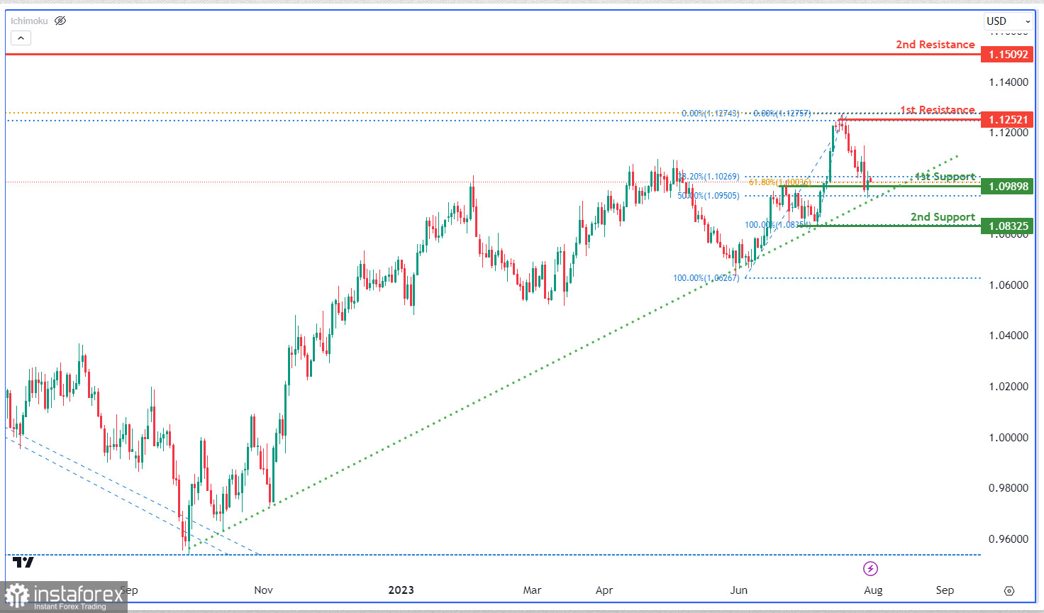 EUR/USD: ожидается бычий отскок. Прогноз на 31 июля 2023