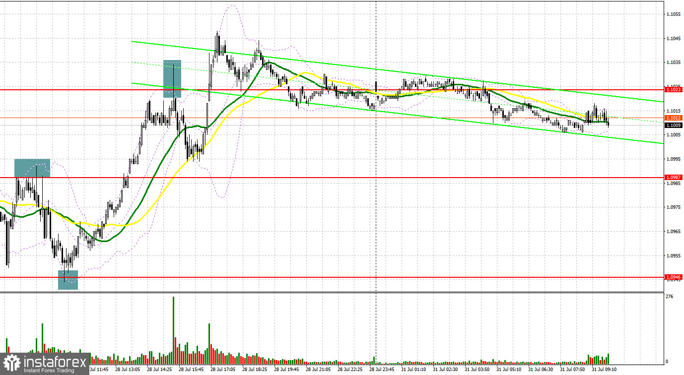 EUR/USD: план на европейскую сессию 31 июля. Commitment of Traders COT-отчеты (разбор вчерашних сделок). Евро может продолжить коррекцию