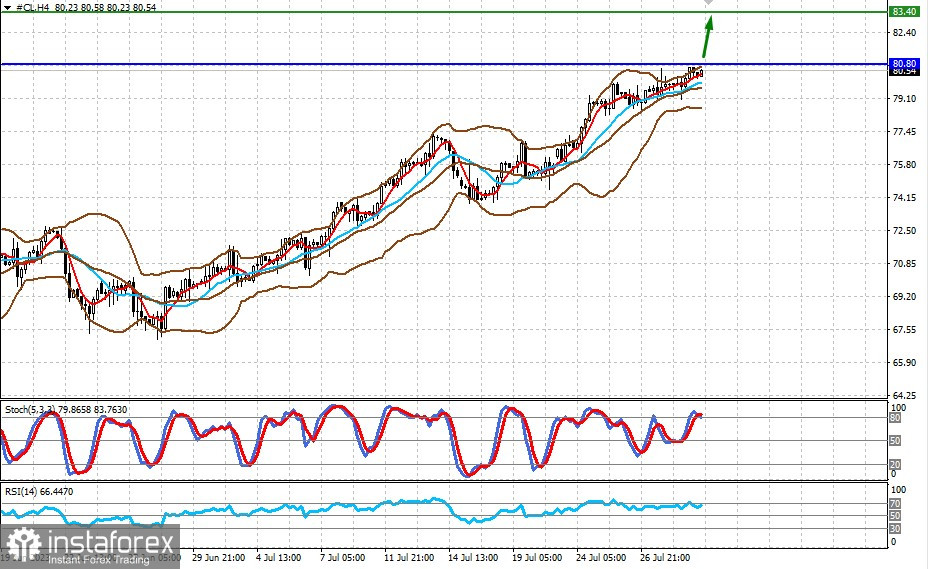 Di cosa si preoccupa la Federal Reserve? (C'è la possibilità di inversione al rialzo della coppia EUR/USD e dei prezzi del petrolio grezzo)