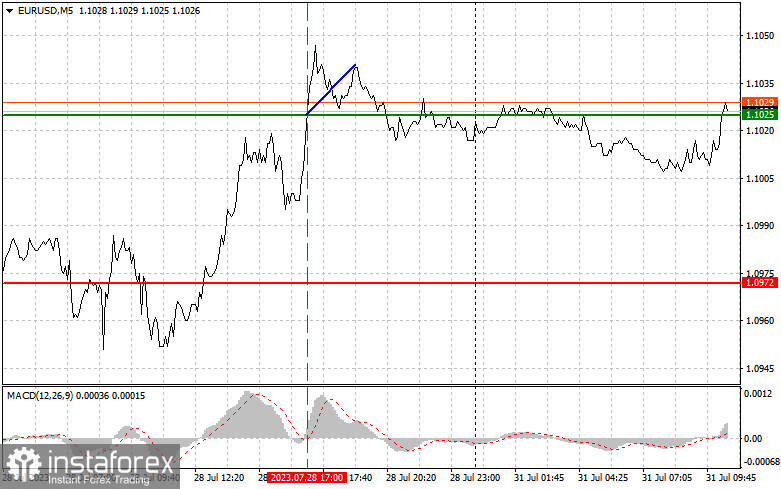 EURUSD: простые советы по торговле для начинающих трейдеров на 31 июля. Разбор вчерашних сделок на Форекс