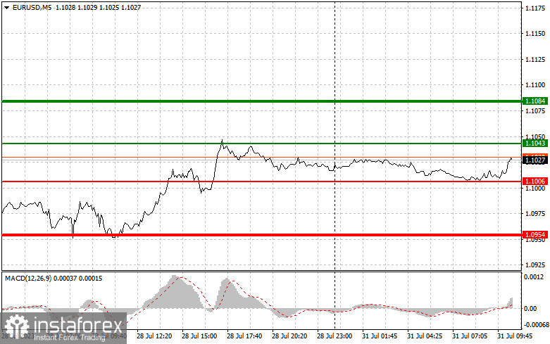 EURUSD: простые советы по торговле для начинающих трейдеров на 31 июля. Разбор вчерашних сделок на Форекс