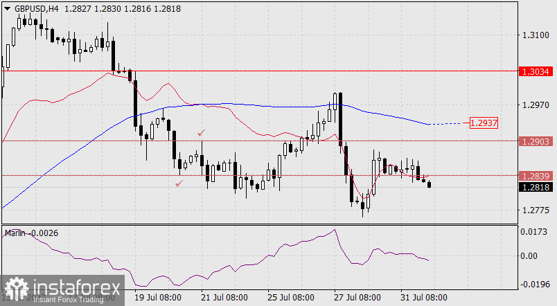 Прогноз по GBP/USD на 1 августа 2023 года