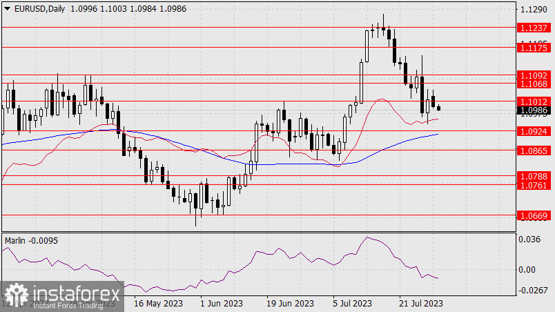 Прогноз по EUR/USD на 1 августа 2023 года