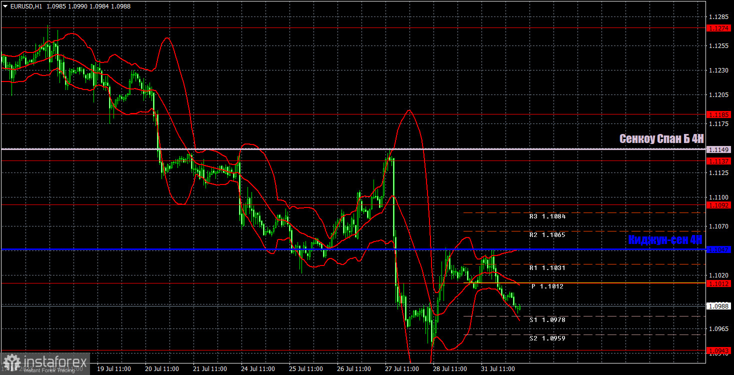 Прогноз и торговые сигналы по EUR/USD на 1 августа. Отчет COT. Детальный разбор движения пары и торговых сделок. Евровалюта вновь падает на посредственной статистике из ЕС