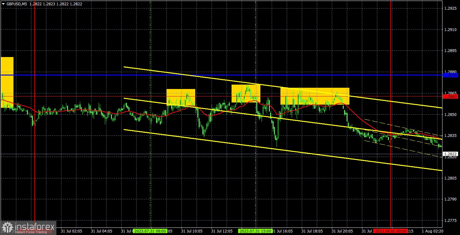 Прогноз и торговые сигналы по GBP/USD на 1 августа. Отчет COT. Детальный разбор движения пары и торговых сделок. Тотальный флэт перед заседанием Банка Англии