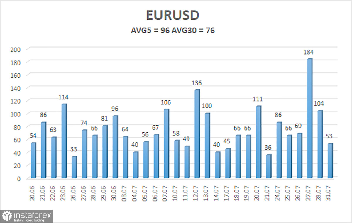 Обзор пары EUR/USD. 1 августа. Представители ЕЦБ намекают на паузу в сентябре