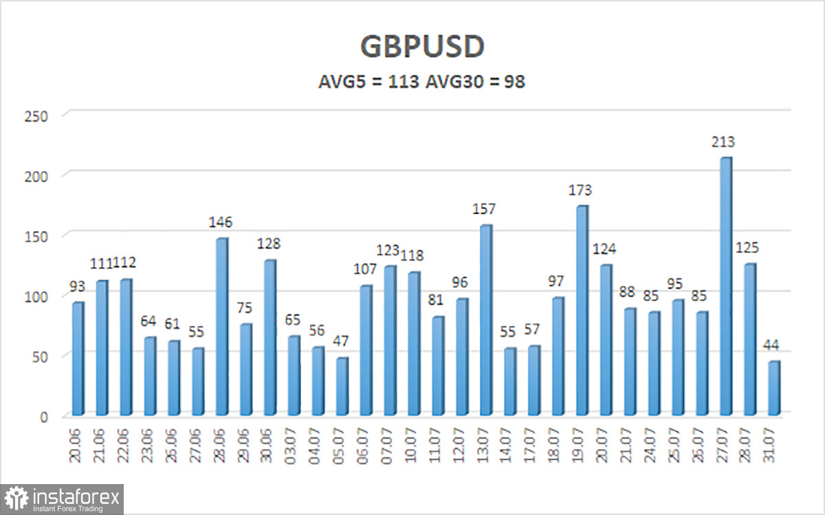 Обзор пары GBP/USD. 1 августа. Нил Кашкари: рецессии в США не будет!