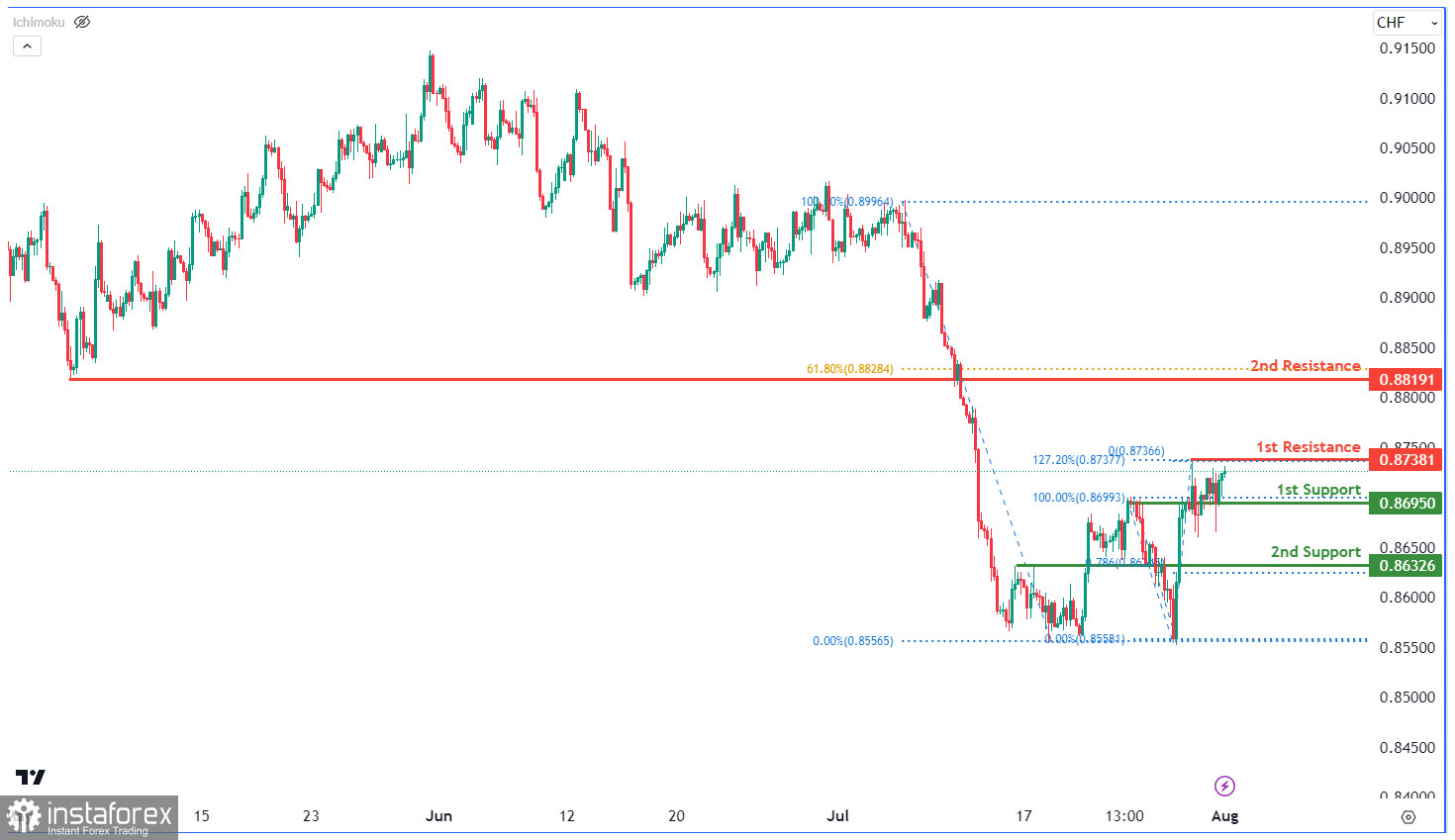 USD/CHF: ожидается снижение от уровня сопротивления. Прогноз на 1 августа 2023 