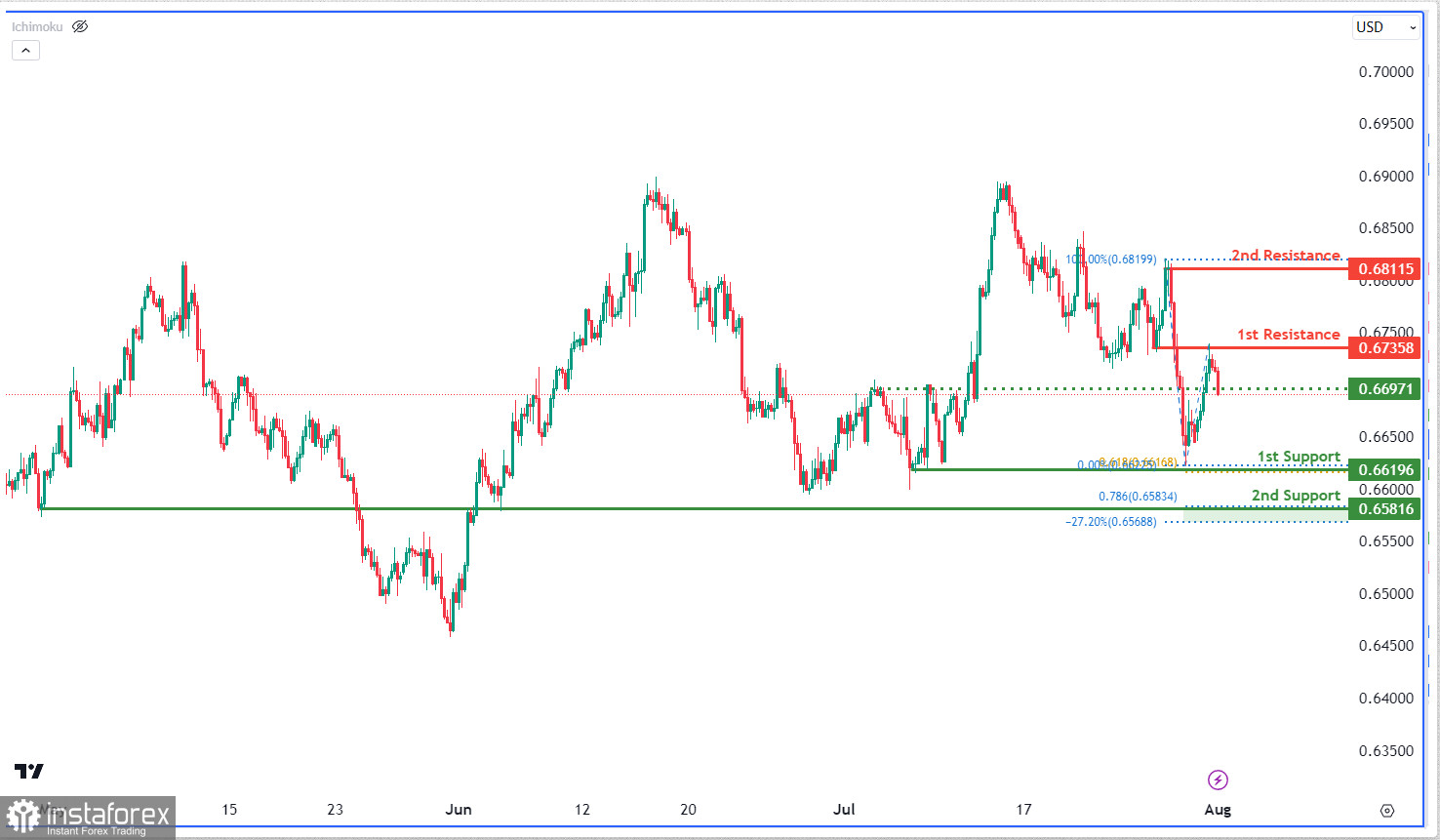 AUD/USD: ожидается усиление медвежьего импульса. Прогноз на 1 августа 2023 