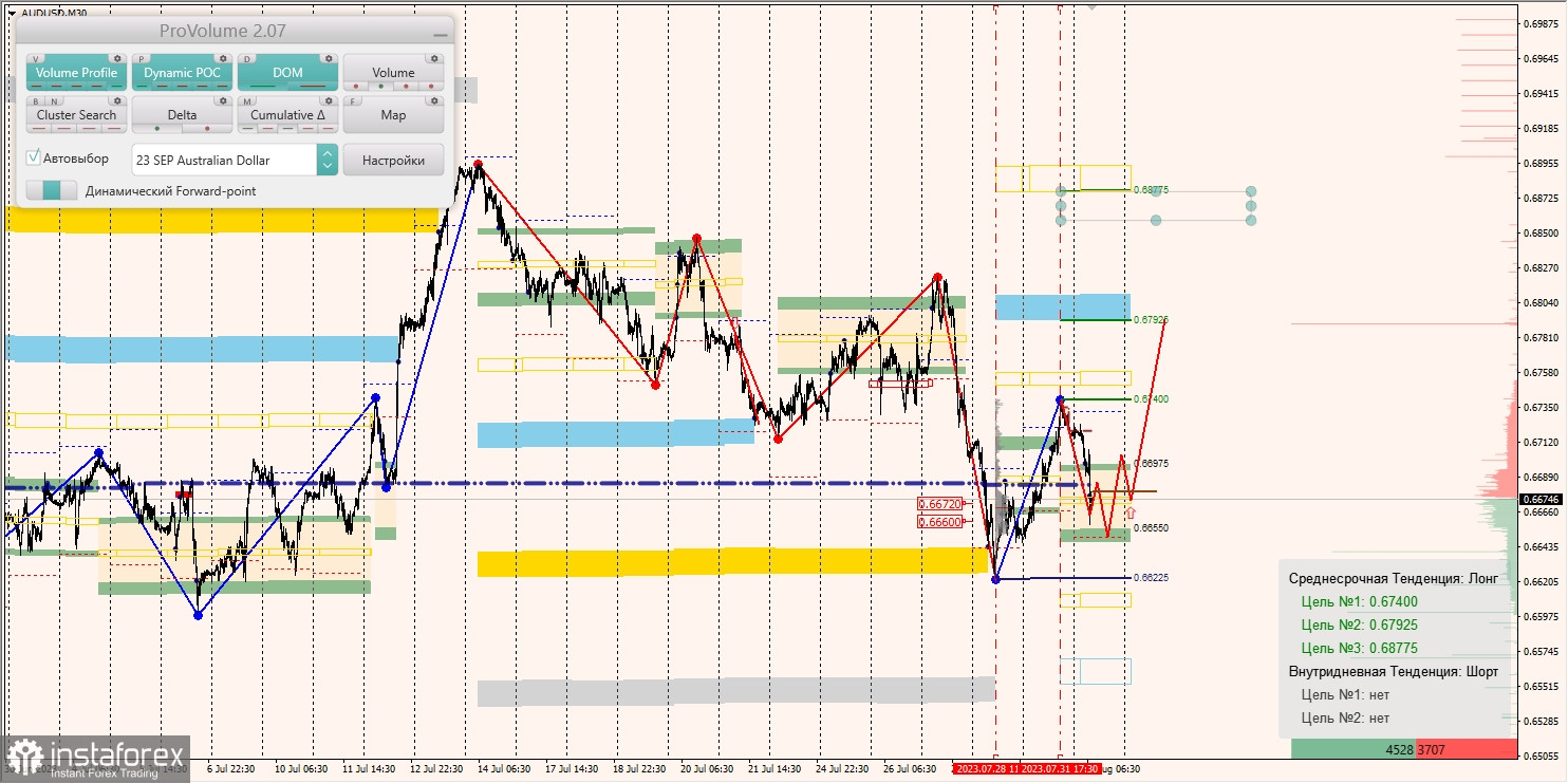 Маржинальные зоны по AUD/USD, NZD/USD, USD/CAD (01.08.2023)