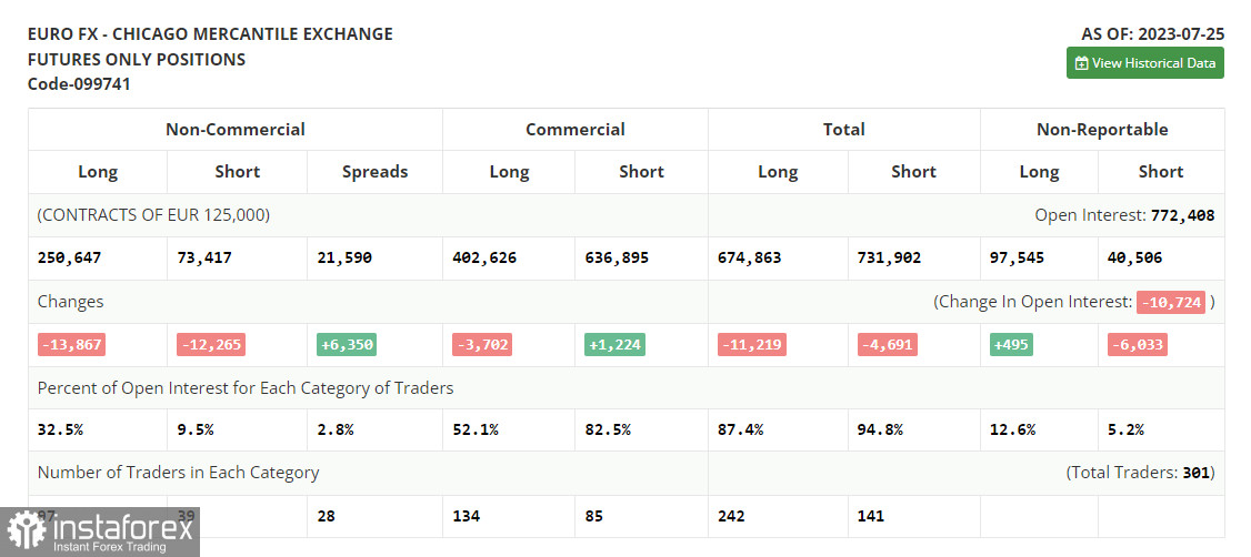 EUR/USD: план на европейскую сессию 1 августа. Commitment of Traders COT-отчеты (разбор вчерашних сделок). Евро борется за 1.1000