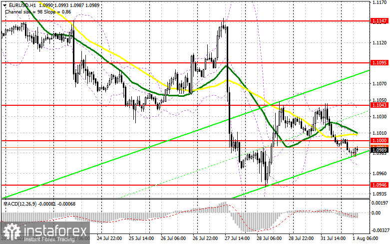 EUR/USD: план на европейскую сессию 1 августа. Commitment of Traders COT-отчеты (разбор вчерашних сделок). Евро борется за 1.1000