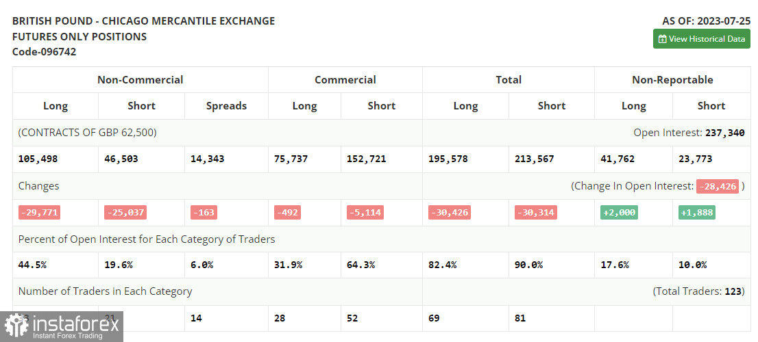 GBP/USD: план на европейскую сессию 1 августа. Commitment of Traders COT-отчеты (разбор вчерашних сделок). Медведи добились своего