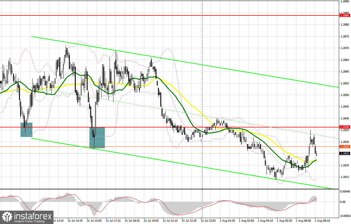 GBP/USD: план на европейскую сессию 1 августа. Commitment of Traders COT-отчеты (разбор вчерашних сделок). Медведи добились своего