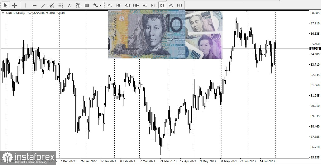 AUD/JPY australianul a făcut un pas înapoi pentru o scurtă perioadă.